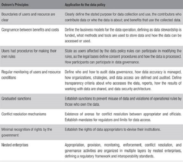 OSTROM&rsquo;S DESIGN PRINCIPLES APPLIED TO THE DATA GOVERNANCE AND POLICY