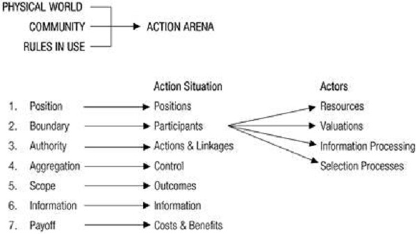 RELATIONSHIP BETWEEN RULES IN USE AND ELEMENTS OF THE POLICY ACTION ARENA
