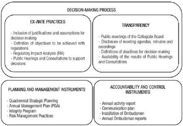 REGULATORY GOVERNANCE INSTRUMENTS AND PRACTICES OF BRAZILIAN FEDERAL REGULATORY AGENCIES PROVIDED IN LAW 13,848
