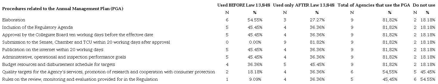 PROCEDURES RELATED TO THE ANNUAL MANAGEMENT PLAN (PGA)