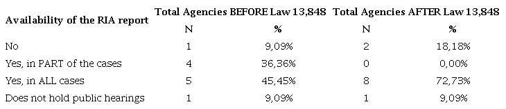 AVAILABILITY OF THE RIA REPORT ON THE PROPOSALS TAKEN TO PUBLIC HEARINGS