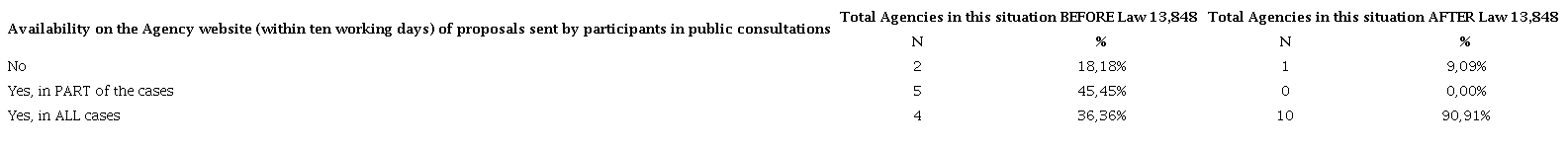 AVAILABILITY OF PROPOSALS SENT BY PARTICIPANTS IN PUBLIC CONSULTATIONS