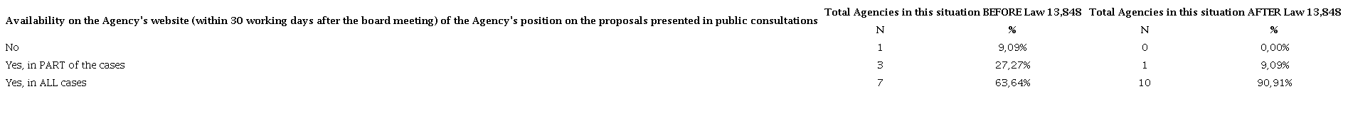 PROVISION OF THE AGENCY’S POSITION ON THE PROPOSALS MADE IN PUBLIC CONSULTATIONS