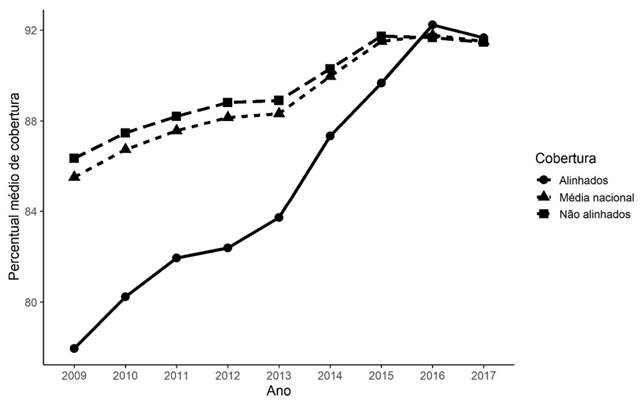 Evolução do percentual médio de cobertura da atenção básica à saúde