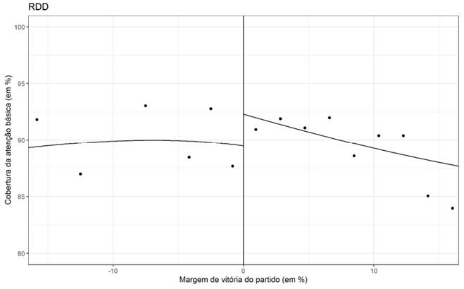 Estimativa do desenho de regressão descontínua
