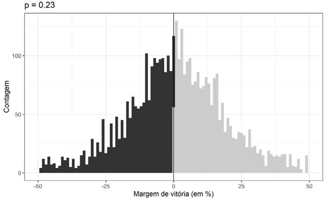 Densidade ao redor do ponto de corte e teste de McCrary