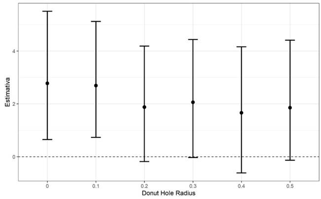 Testes de sensibilidade a observações