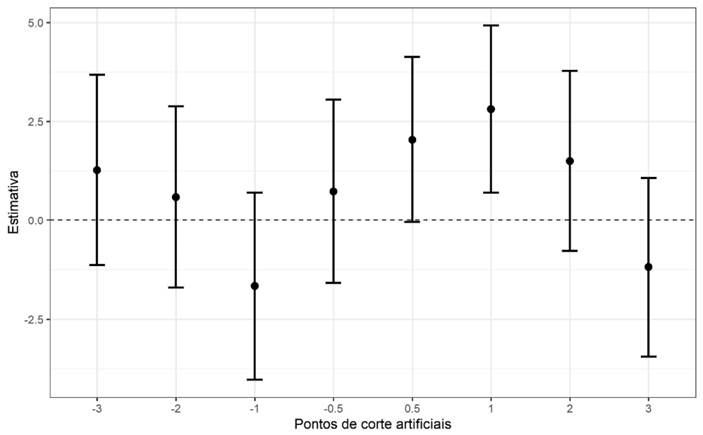 Testes de efeito placebo