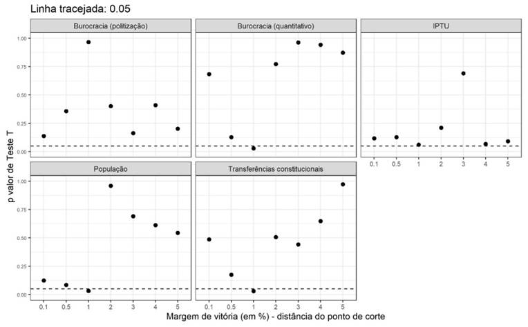 Balanceamento de covariáveis