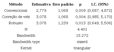 Estimativas do modelo