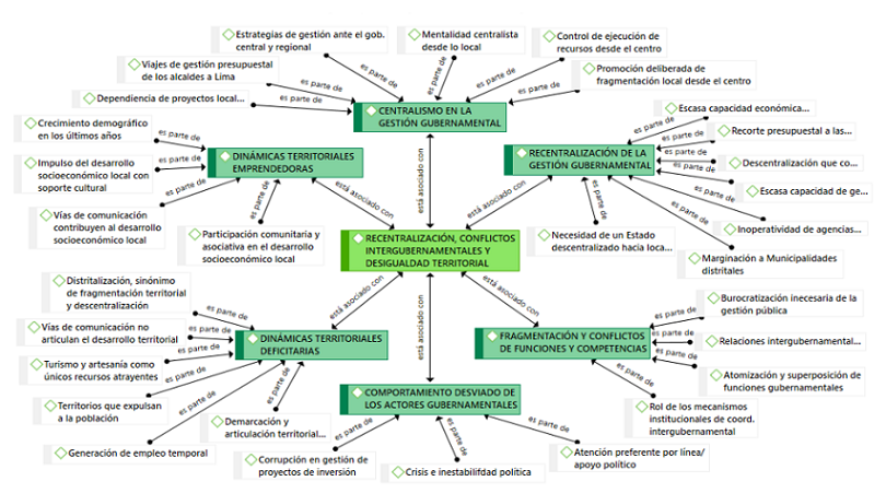 Categor&iacute;as y subcategor&iacute;as de an&aacute;lisis emergentes