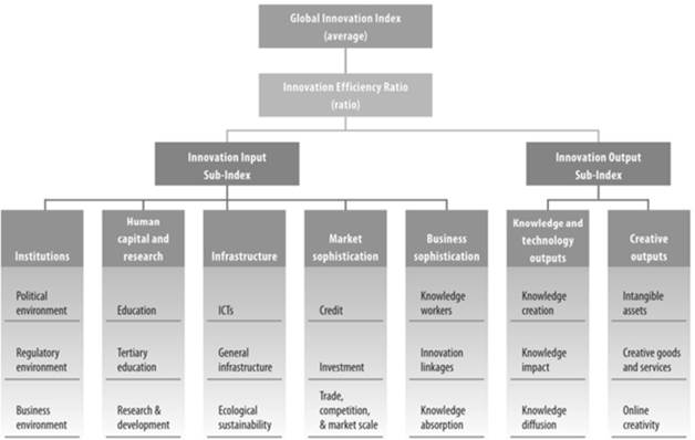 The Global Innovation Index