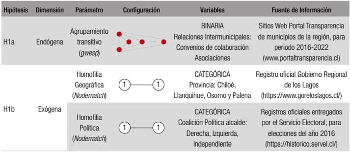 Hip&oacute;tesis asociadas al Aglutinamiento: S&iacute;ntesis de la operacionalizaci&oacute;n de las variables, par&aacute;metros, configuraciones y las fuentes de informaci&oacute;n