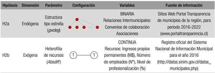 Hip&oacute;tesis asociadas al capital social puente: S&iacute;ntesis de la operacionalizaci&oacute;n de las variables, par&aacute;metros, configuraciones y las fuentes de informaci&oacute;n