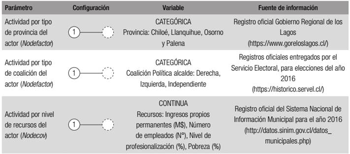 Variables de Control: S&iacute;ntesis de la operacionalizaci&oacute;n de las variables, par&aacute;metros, configuraciones y las fuentes de informaci&oacute;n