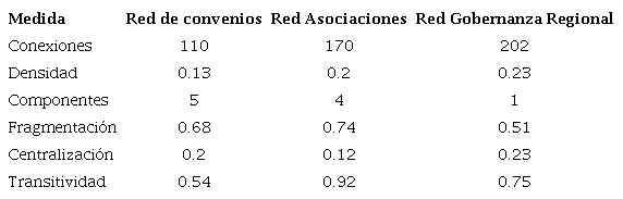 Medidas descriptivas por red