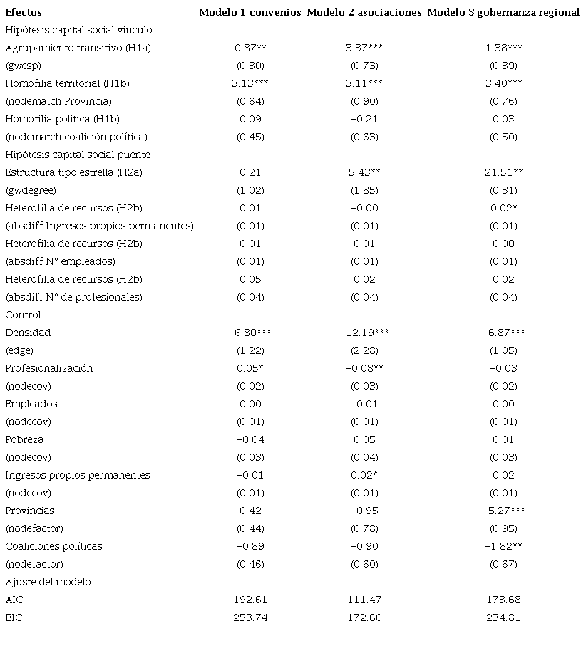 Modelos ERGM de las redes intermunicipales de gobernanza en la Regi&oacute;n de Los Lagos