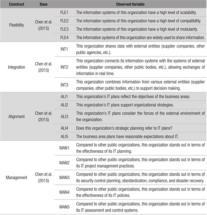 Questionnaire Applied 
