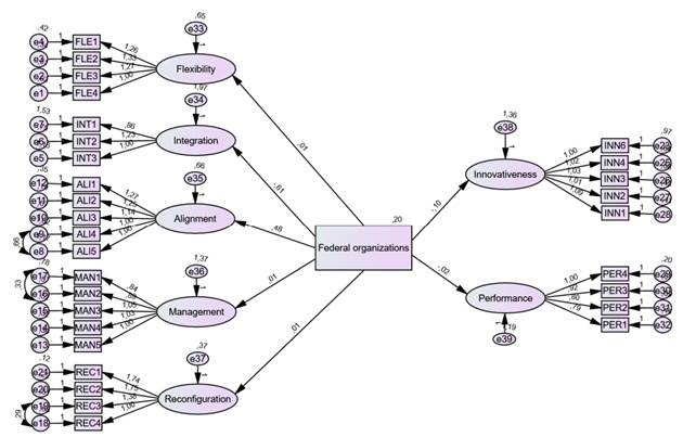 MIMIC Model for Federal Organizations