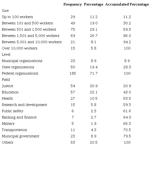Characterization of Participating Organizations