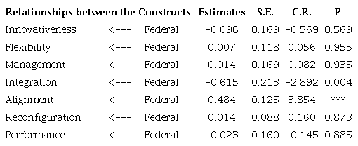 Statistical Significance of the Effects for the Federal Group