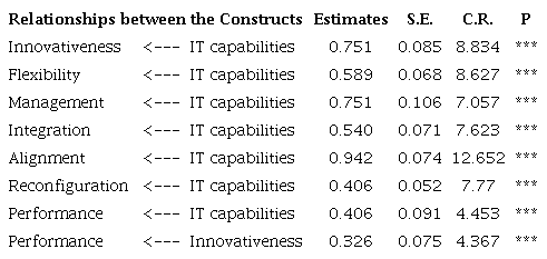 Statistical Significance of the Effects