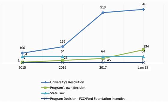 NUMBER OF GRADUATE PROGRAMS ACCORDING TO THE FORMS OF CREATION OF AFFIRMATIVE ACTION (2015-2018)