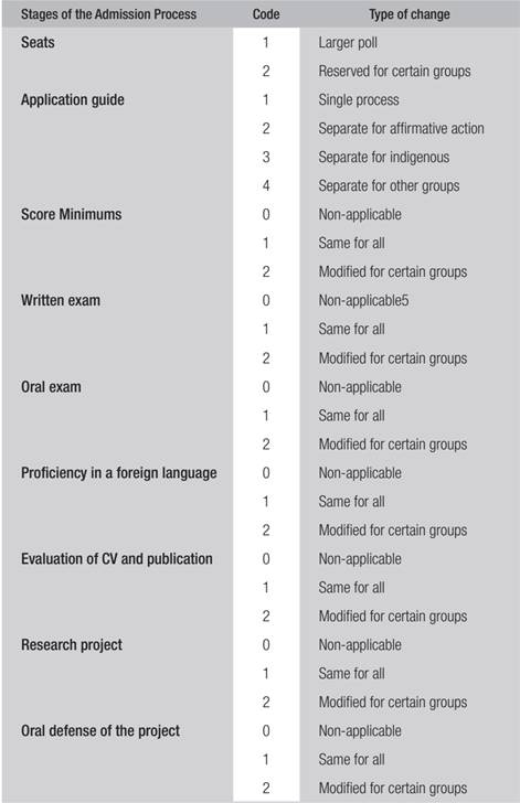 CHARACTERISTICS OF THE ADMISSION PROCESSES AND TYPES OF CHANGE