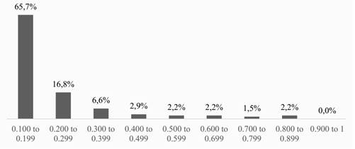 RATIO OF THE DEGREE OF CHANGE (N=137)