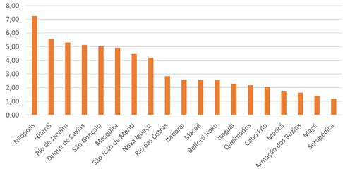 MUNICIPALITIES OF THE STATE OF RIO DE JANEIRO WITH ROBBERY ABOVE AVERAGE