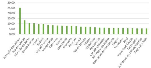 MUNICIPALITIES IN THE STATE OF RIO DE JANEIRO WITH THEFT ABOVE AVERAGE