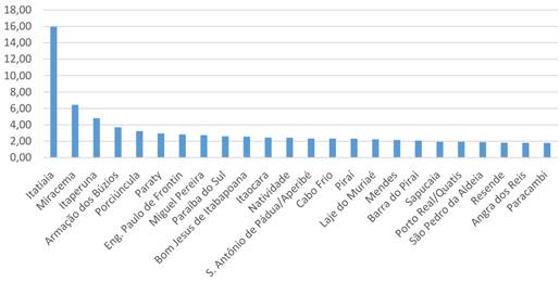 MUNICIPALITIES OF THE STATE OF RIO DE JANEIRO WITH DRUGS ABOVE AVERAGE