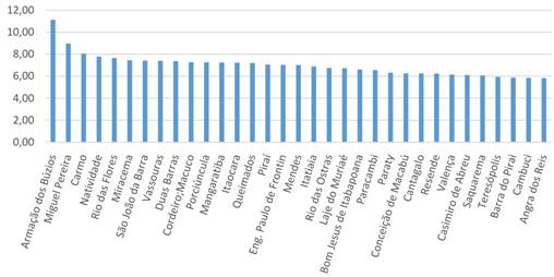 MUNICIPALITIES OF THE STATE OF RIO DE JANEIRO WITH PERSON ABOVE THE AVERAGE