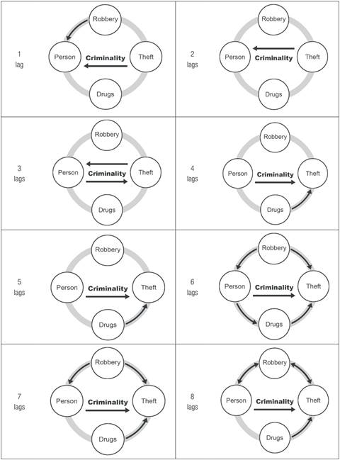 DYNAMIC EFFECTS BETWEEN THE DIMENSIONS OF CRIME IN THE MUNICIPALITIES OF THE STATE OF RIO DE JANEIRO