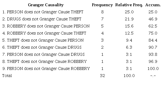 FREQUENCY OF REJECTION OF THE NULL HYPOTHESIS