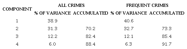 PRINCIPAL COMPONENTS OF CRIME PER THOUSAND INHABITANTS