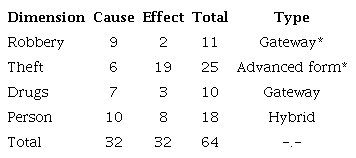 THE DIMENSIONS OF CRIME AS CAUSES AND RESULTS IN THE SENSE OF GRANGER