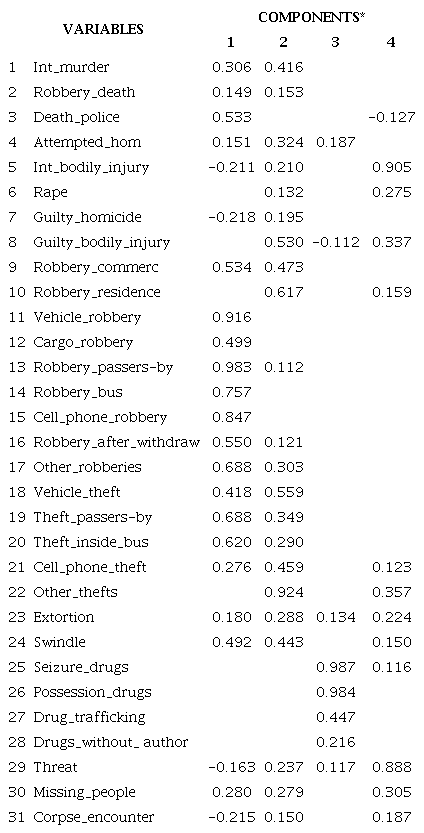 LOADS OF THE FIRST FOUR PRINCIPAL COMPONENTS FOR FREQUENT CRIMES