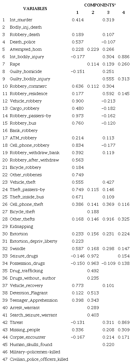 LOADS OF THE FIRST FOUR PRINCIPAL COMPONENTS FOR ALL CRIMES
