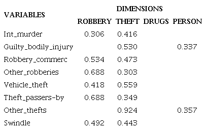 LOADS GREATER THAN 0.3 IN MORE THAN ONE COMPONENT, FREQUENT CRIMES