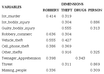 LOADS GREATER THAN 0.3 IN MORE THAN ONE COMPONENT, ALL CRIMES