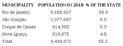 MOST POPULOUS MUNICIPALITIES IN THE STATE OF RIO DE JANEIRO