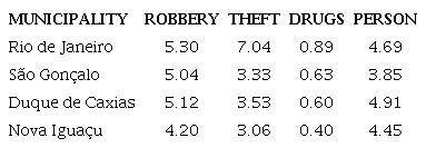 CRIMINAL OCCURRENCES RECORDED PER THOUSAND INHABITANTS IN THE MAIN MUNICIPALITIES
