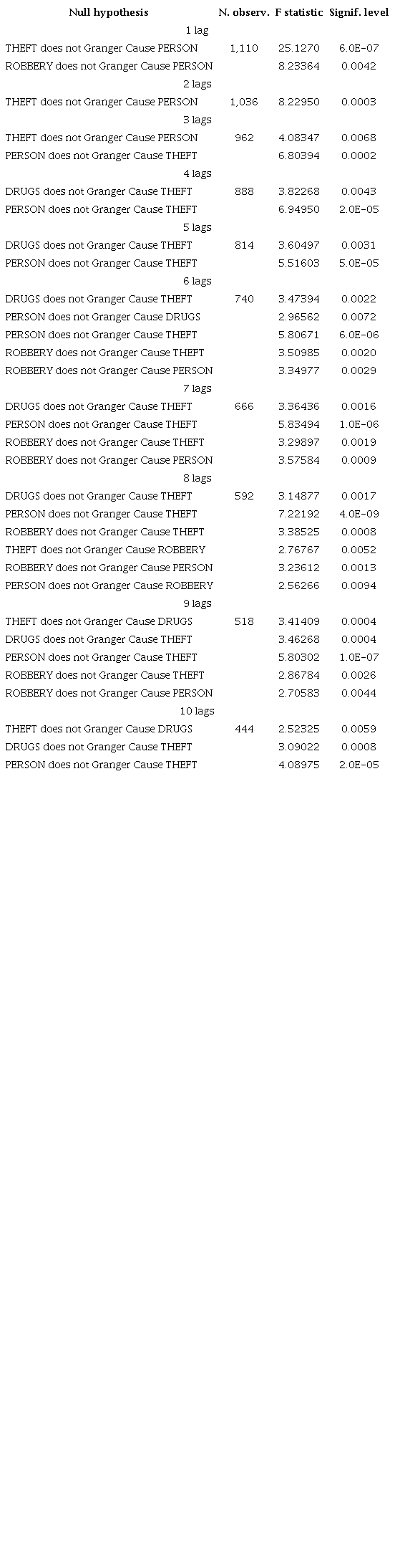 RESULTS OF GRANGER CAUSALITY TESTS WITH A SIGNIFICANCE LEVEL BELOW 1%