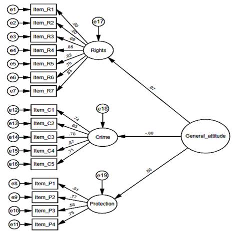 SECOND-ORDER CFA MODEL