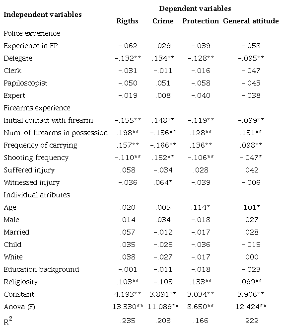 REGRESSION RESULTS FOR GENERAL ATTITUDE TOWARDS FIREARMS