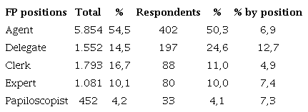 COMPARISON BETWEEN FP POSITIONS IN THE POPULATION AND IN THE STUDY SAMPLE