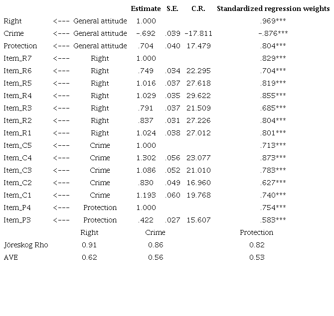 SECOND ORDER CFA ESTIMATES (MODEL 3)