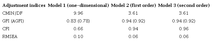 COMPARISON BETWEEN THE ADJUSTMENT INDEXES OF MODELS 1, 2 AND 3