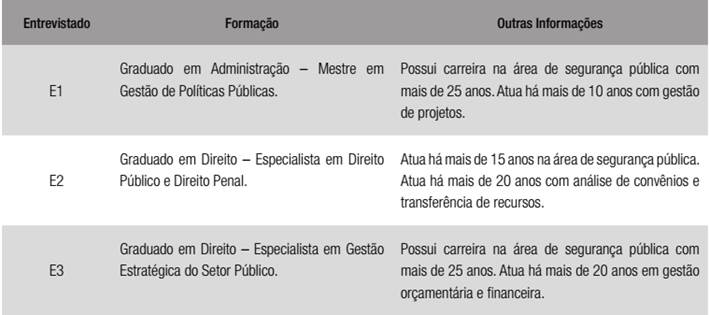 Qualificação de entrevistados